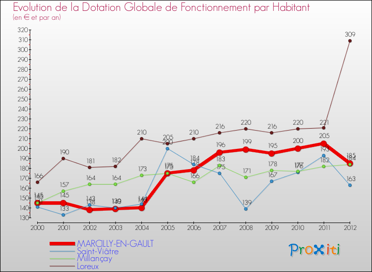 Evolution et montant de la dotation globale de fonctionnement par Habitant pour MARCILLY-EN-GAULT et les communes proches Comparaison des dotations globales de fonctionnement par habitant pour MARCILLY-EN-GAULT et les communes voisines