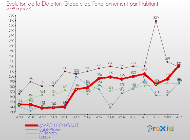 Evolution et montant de la dotation globale de fonctionnement par Habitant pour MARCILLY-EN-GAULT et les communes proches de 2000 à 2014. Comparaison des dotations globales de fonctionnement par habitant pour MARCILLY-EN-GAULT et les communes voisines de 2000 à 2014.