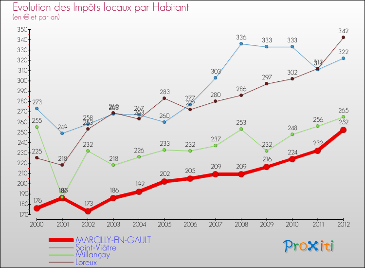 Evolution et montant des impôts locaux par Habitant pour MARCILLY-EN-GAULT et les communes proches Comparaison des impôts locaux par habitant pour MARCILLY-EN-GAULT et les communes voisines