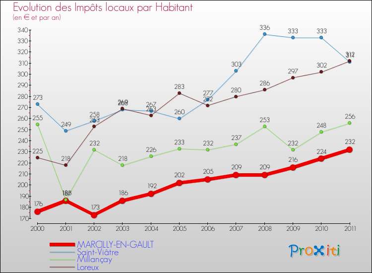 Evolution et montant des impôts locaux par Habitant pour MARCILLY-EN-GAULT et les communes proches Comparaison des impôts locaux par habitant pour MARCILLY-EN-GAULT et les communes voisines