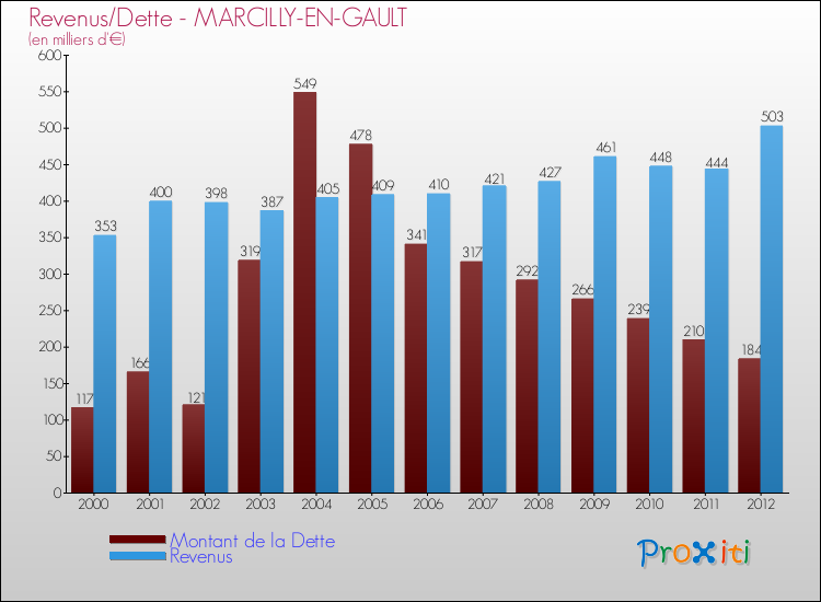 Evolution comparée de la dette et des revenus pour la commune de MARCILLY-EN-GAULT de 2000 à 2012 Comparaison de la dette et des revenus pour MARCILLY-EN-GAULT de 2000 à 2012