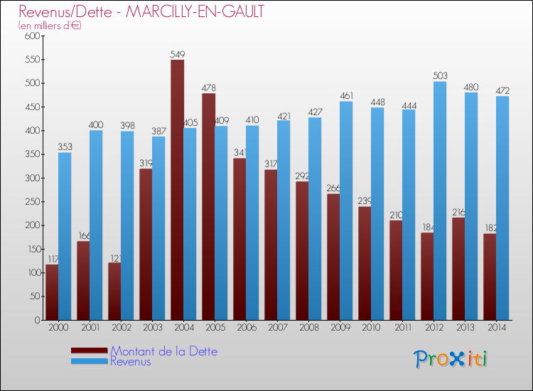 Evolution comparée de la dette et des revenus pour la commune de MARCILLY-EN-GAULT de 2000 à 2014 Comparaison de la dette et des revenus pour MARCILLY-EN-GAULT de 2000 à 2014