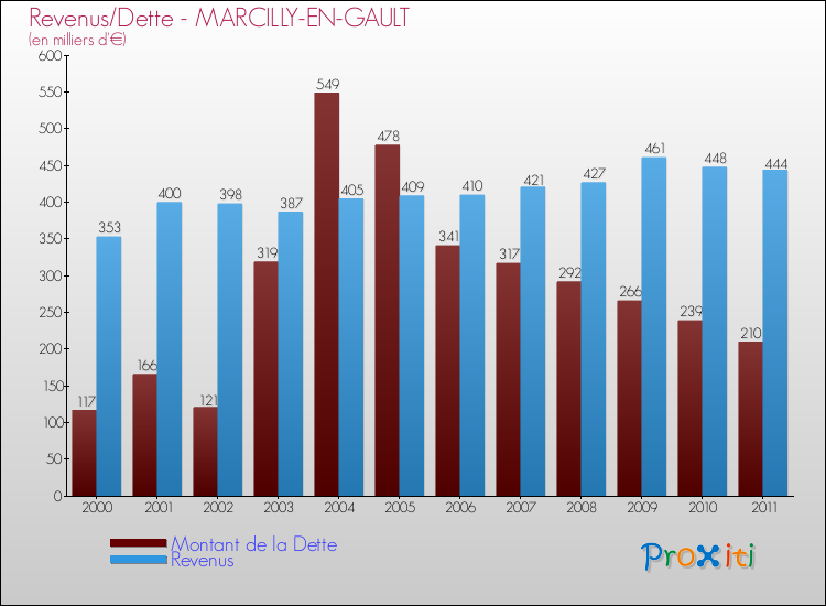 Evolution comparée de la dette et des revenus pour la commune de MARCILLY-EN-GAULT de 2000 à 2011 Comparaison de la dette et des revenus pour MARCILLY-EN-GAULT de 2000 à 2011