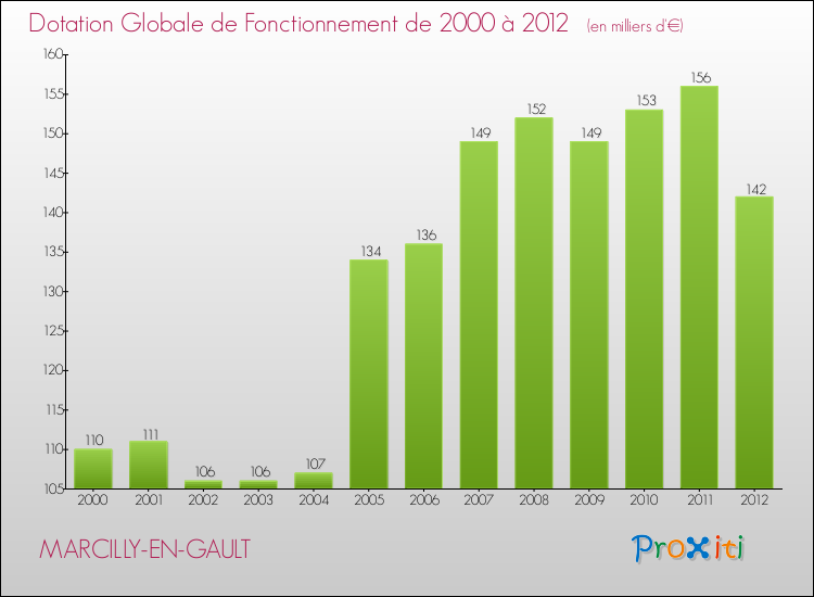 Evolution du montant de la Dotation Globale de Fonctionnement pour la commune de MARCILLY-EN-GAULT de 2000 à 2012 Evolution du montant de la Dotation Globale de Fonctionnement pour MARCILLY-EN-GAULT de 2000 à 2012