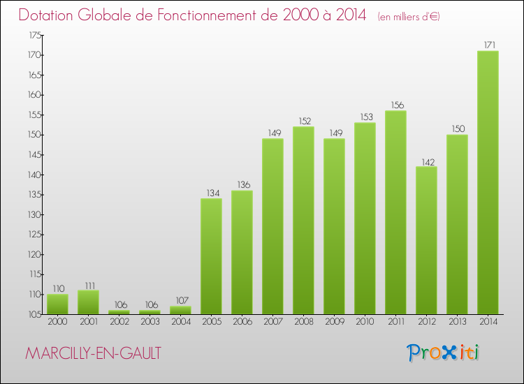 Evolution du montant de la Dotation Globale de Fonctionnement pour la commune de MARCILLY-EN-GAULT de 2000 à 2014 Evolution du montant de la Dotation Globale de Fonctionnement pour MARCILLY-EN-GAULT de 2000 à 2014