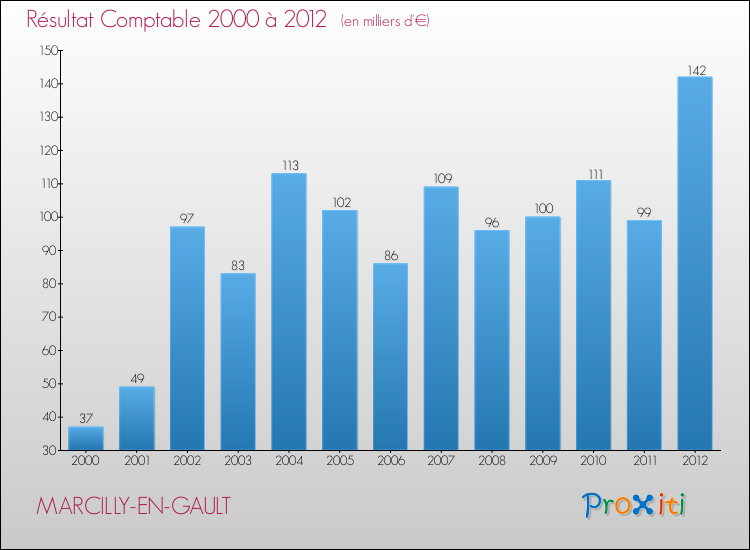Evolution du résultat comptable pour la commune de MARCILLY-EN-GAULT de 2000 à 2012 Evolution du résultat comptable pour MARCILLY-EN-GAULT de 2000 à 2012
