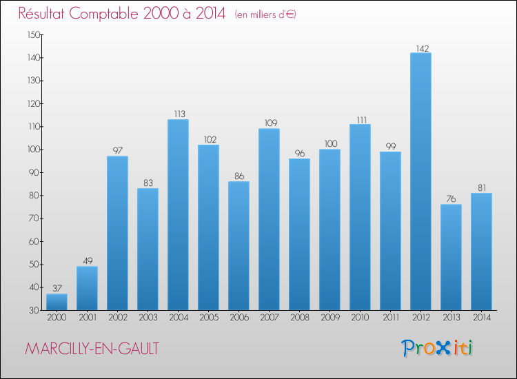 Evolution du résultat comptable pour la commune de MARCILLY-EN-GAULT de 2000 à 2014 Evolution du résultat comptable pour MARCILLY-EN-GAULT de 2000 à 2014