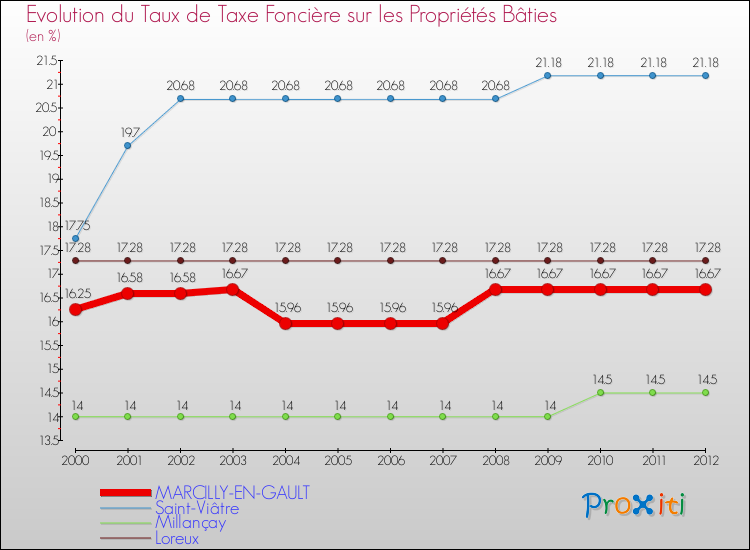 Evolution du taux de la taxe foncière sur le bati pour MARCILLY-EN-GAULT et les communes proches de 2000 à 2012 Comparaison des taux de taxe foncière sur le bati pour MARCILLY-EN-GAULT et les communes voisines de 2000 à 2012