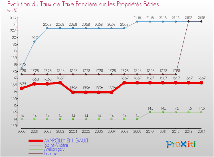 Evolution du taux de la taxe foncière sur le bati pour MARCILLY-EN-GAULT et les communes proches de 2000 à 2014 Comparaison des taux de taxe foncière sur le bati pour MARCILLY-EN-GAULT et les communes voisines de 2000 à 2014