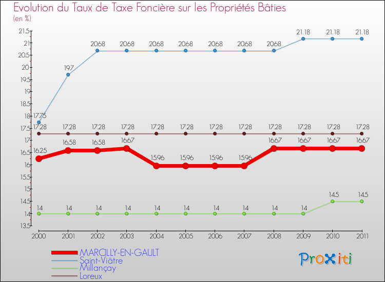 Evolution du taux de la taxe foncière sur le bati pour MARCILLY-EN-GAULT et les communes proches Comparaison des taux de taxe foncière sur le bati pour MARCILLY-EN-GAULT et les communes voisines