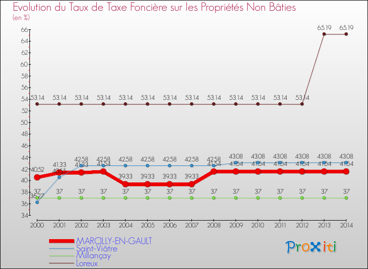 Evolution du taux de la taxe foncière sur les immeubles et terrains non batis pour MARCILLY-EN-GAULT et les communes proches de 2000 à 2014 Comparaison des taux de la taxe foncière sur les immeubles et terrains non batis pour MARCILLY-EN-GAULT et les communes voisines de 2000 à 2014