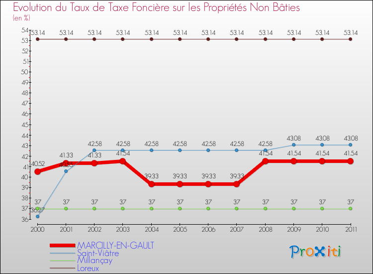 Evolution du taux de la taxe foncière sur les immeubles et terrains non batis pour MARCILLY-EN-GAULT et les communes proches Comparaison des taux de la taxe foncière sur les immeubles et terrains non batis pour MARCILLY-EN-GAULT et les communes voisines