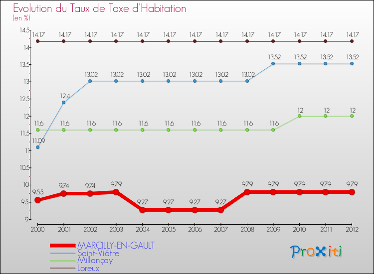 Evolution du taux de la taxe d'habitation pour MARCILLY-EN-GAULT et les communes proches Comparaison des taux de la taxe d'habitation pour MARCILLY-EN-GAULT et les communes voisines