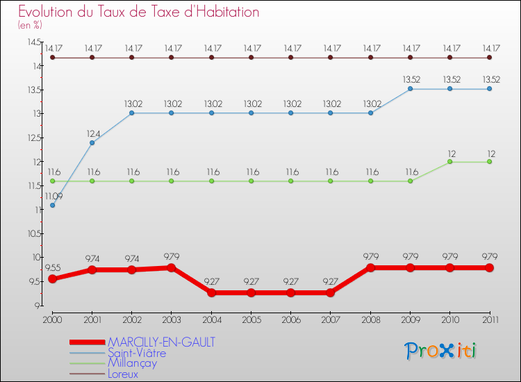 Evolution du taux de la taxe d'habitation pour MARCILLY-EN-GAULT et les communes proches Comparaison des taux de la taxe d'habitation pour MARCILLY-EN-GAULT et les communes voisines
