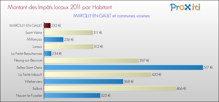 Montant des impôts locaux par Habitant pour MARCILLY-EN-GAULT et les communes proches Comparaison des impôts locaux par habitant pour MARCILLY-EN-GAULT et les communes voisines