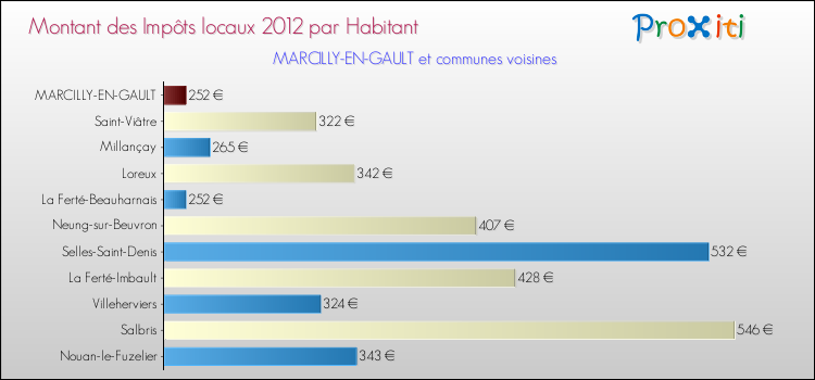 Montant des impôts locaux par Habitant pour MARCILLY-EN-GAULT et les communes proches Comparaison des impôts locaux par habitant pour MARCILLY-EN-GAULT et les communes voisines