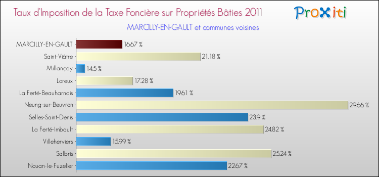Taux d'imposition de la taxe foncière sur le bati 2011 pour MARCILLY-EN-GAULT et les communes proches Comparaison des taux d'imposition de la taxe foncière sur le bati 2011 pour MARCILLY-EN-GAULT et les communes voisines