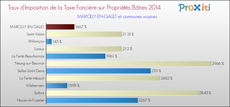 Taux d'imposition de la taxe foncière sur le bati 2014 pour MARCILLY-EN-GAULT et les communes proches Comparaison des taux d'imposition de la taxe foncière sur le bati 2014 pour MARCILLY-EN-GAULT et les communes voisines