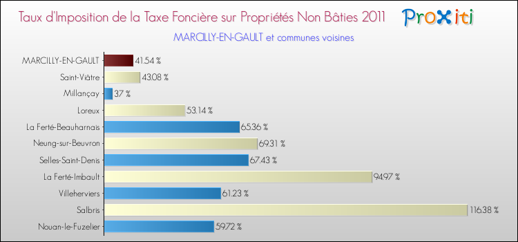Taux d'imposition de la taxe foncière sur les immeubles et terrains non batis 2011 pour MARCILLY-EN-GAULT et les communes proches Comparaison des taux d'imposition de la taxe foncière sur les immeubles et terrains non batis 2011 pour MARCILLY-EN-GAULT et les communes voisines