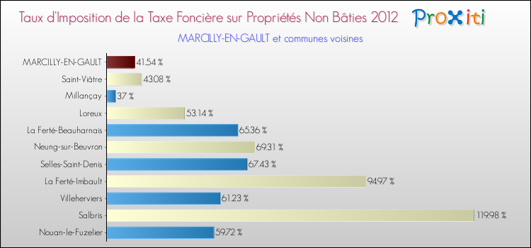 Taux d'imposition de la taxe foncière sur les immeubles et terrains non batis 2012 pour MARCILLY-EN-GAULT et les communes proches Comparaison des taux d'imposition de la taxe foncière sur les immeubles et terrains non batis 2012 pour MARCILLY-EN-GAULT et les communes voisines