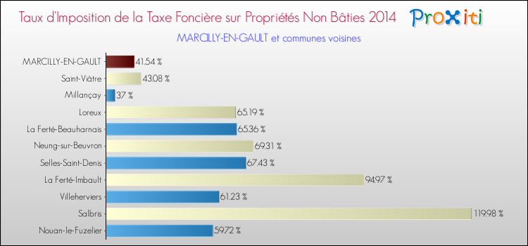 Taux d'imposition de la taxe foncière sur les immeubles et terrains non batis 2014 pour MARCILLY-EN-GAULT et les communes proches Comparaison des taux d'imposition de la taxe foncière sur les immeubles et terrains non batis 2014 pour MARCILLY-EN-GAULT et les communes voisines