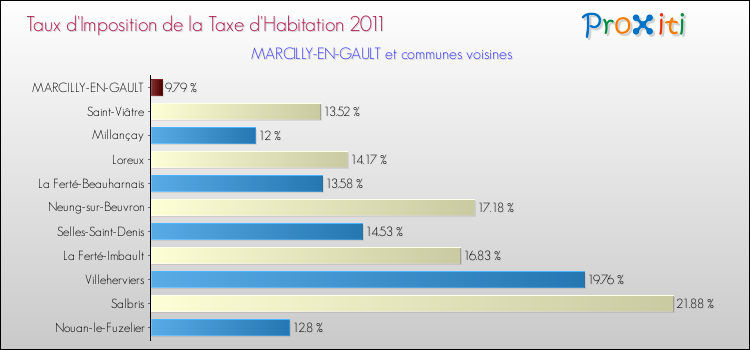 Taux d'imposition de la taxe d'habitation 2011 pour MARCILLY-EN-GAULT et les communes proches Comparaison des taux d'imposition de la taxe d'habitation 2011 pour MARCILLY-EN-GAULT et les communes voisines