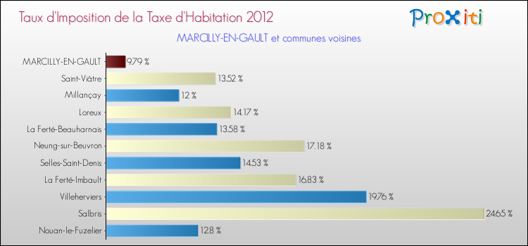 Taux d'imposition de la taxe d'habitation 2012 pour MARCILLY-EN-GAULT et les communes proches Comparaison des taux d'imposition de la taxe d'habitation 2012 pour MARCILLY-EN-GAULT et les communes voisines