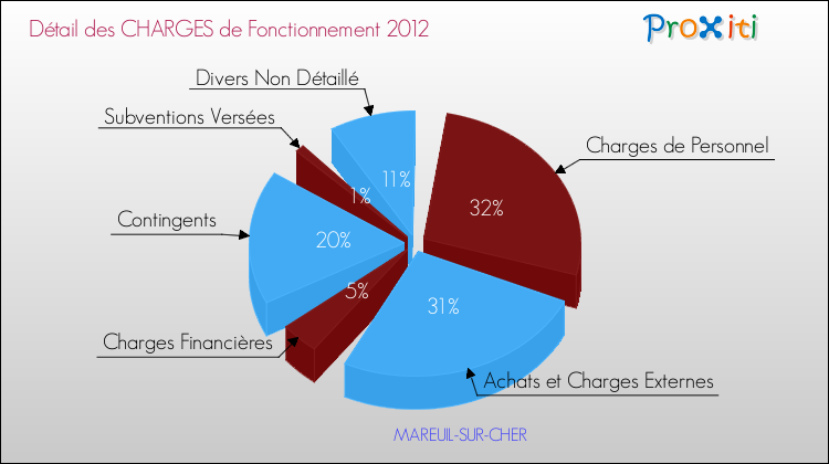Décomposition des Charges de Fonctionnement 2012 de la commune de MAREUIL-SUR-CHER Charges de Fonctionnement 2012 pour la commune de MAREUIL-SUR-CHER
