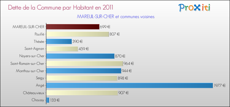 Dette par habitant de la commune en 2011 pour MAREUIL-SUR-CHER et les communes proches Comparaison de la dette par habitant de la commune en 2011 pour MAREUIL-SUR-CHER et les communes voisines