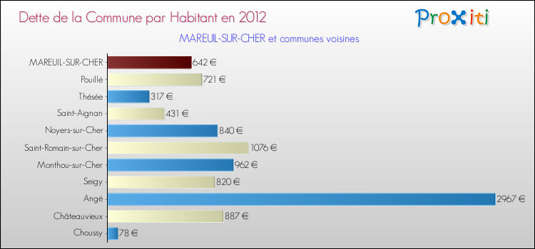 Dette par habitant de la commune en 2012 pour MAREUIL-SUR-CHER et les communes proches Comparaison de la dette par habitant de la commune en 2012 pour MAREUIL-SUR-CHER et les communes voisines