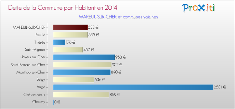 Dette par habitant de la commune en 2014 pour MAREUIL-SUR-CHER et les communes proches Comparaison de la dette par habitant de la commune en 2014 pour MAREUIL-SUR-CHER et les communes voisines