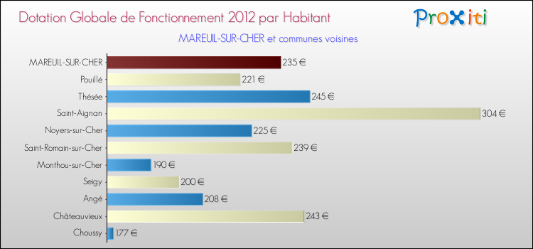 Montant des dotations globales de fonctionnement DGF par Habitant pour MAREUIL-SUR-CHER et les communes proches Comparaison des des dotations globales de fonctionnement DGF par habitant pour MAREUIL-SUR-CHER et les communes voisines