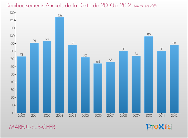 Evolution de l'annuité de la dette pour la commune de MAREUIL-SUR-CHER de 2000 à 2012 Annuités de la dette pour MAREUIL-SUR-CHER de 2000 à 2012