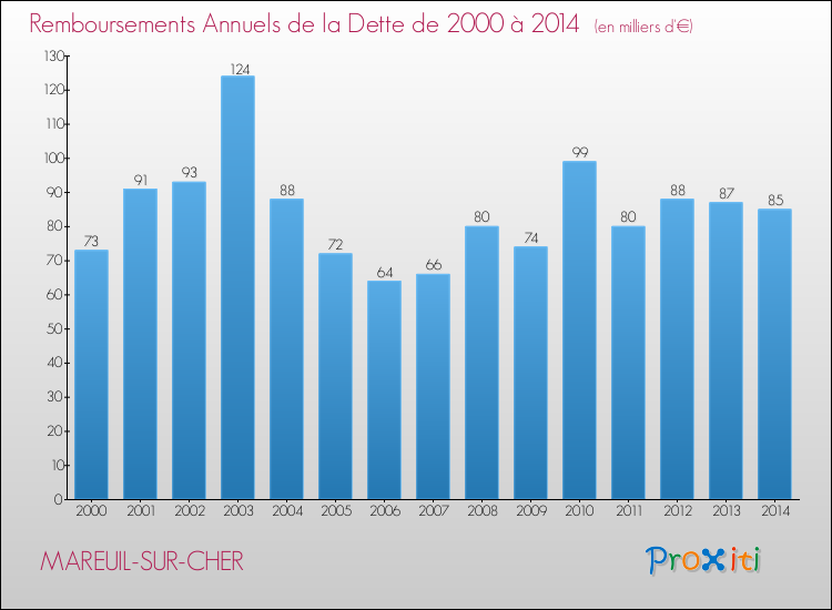 Evolution de l'annuité de la dette pour la commune de MAREUIL-SUR-CHER de 2000 à 2014 Annuités de la dette pour MAREUIL-SUR-CHER de 2000 à 2014