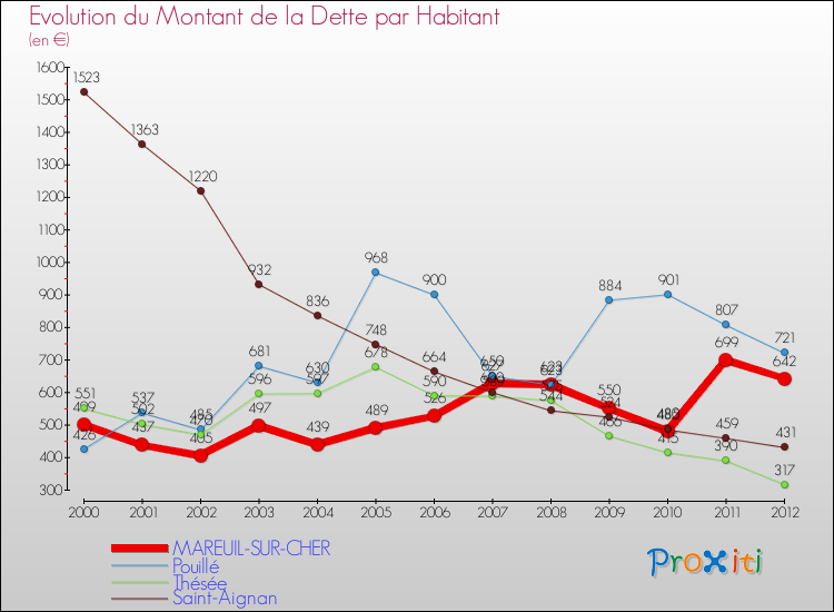 Evolution de la dette par habitant pour la commune de MAREUIL-SUR-CHER et les communes proches de 2000 à 2012 Comparaison de la dette par habitant pour MAREUIL-SUR-CHER et les communes voisines de 2000 à 2012