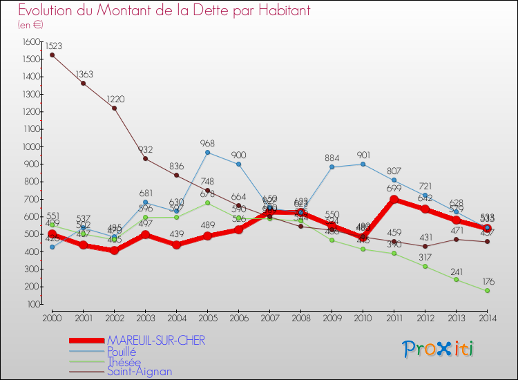 Evolution de la dette par habitant pour la commune de MAREUIL-SUR-CHER et les communes proches de 2000 à 2014 Comparaison de la dette par habitant pour MAREUIL-SUR-CHER et les communes voisines de 2000 à 2014