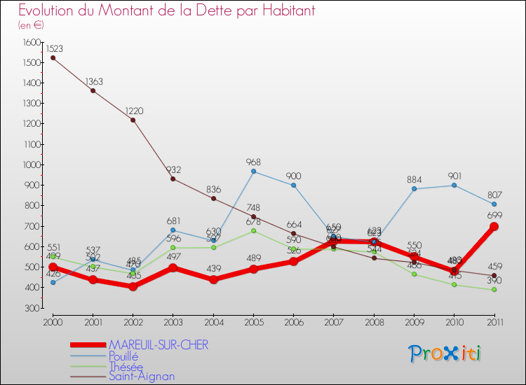 Evolution de la dette par habitant pour la commune de MAREUIL-SUR-CHER et les communes proches Comparaison de la dette par habitant pour MAREUIL-SUR-CHER et les communes voisines