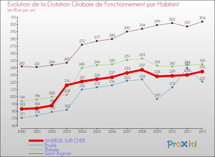 Evolution et montant de la dotation globale de fonctionnement par Habitant pour MAREUIL-SUR-CHER et les communes proches Comparaison des dotations globales de fonctionnement par habitant pour MAREUIL-SUR-CHER et les communes voisines