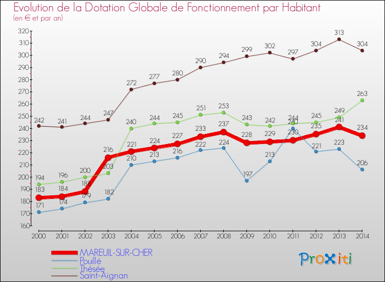 Evolution et montant de la dotation globale de fonctionnement par Habitant pour MAREUIL-SUR-CHER et les communes proches de 2000 à 2014. Comparaison des dotations globales de fonctionnement par habitant pour MAREUIL-SUR-CHER et les communes voisines de 2000 à 2014.