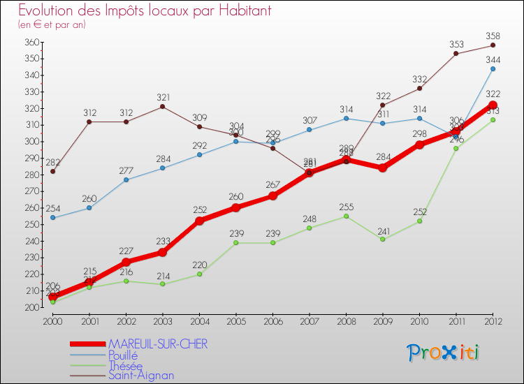 Evolution et montant des impôts locaux par Habitant pour MAREUIL-SUR-CHER et les communes proches Comparaison des impôts locaux par habitant pour MAREUIL-SUR-CHER et les communes voisines