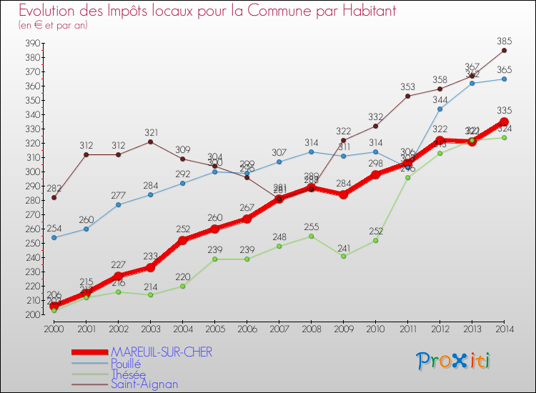 Evolution et montant des impôts locaux par Habitant pour MAREUIL-SUR-CHER et les communes proches de 2000 à 2014 Comparaison des impôts locaux par habitant pour MAREUIL-SUR-CHER et les communes voisines de 2000 à 2014