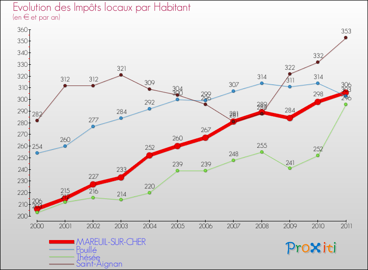 Evolution et montant des impôts locaux par Habitant pour MAREUIL-SUR-CHER et les communes proches Comparaison des impôts locaux par habitant pour MAREUIL-SUR-CHER et les communes voisines