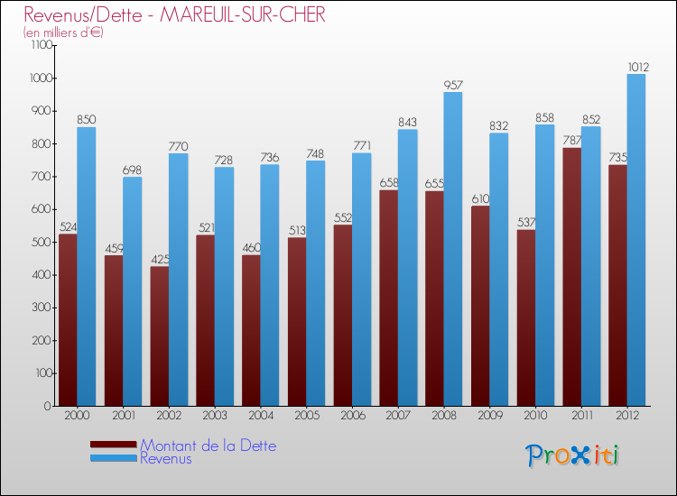 Evolution comparée de la dette et des revenus pour la commune de MAREUIL-SUR-CHER de 2000 à 2012 Comparaison de la dette et des revenus pour MAREUIL-SUR-CHER de 2000 à 2012
