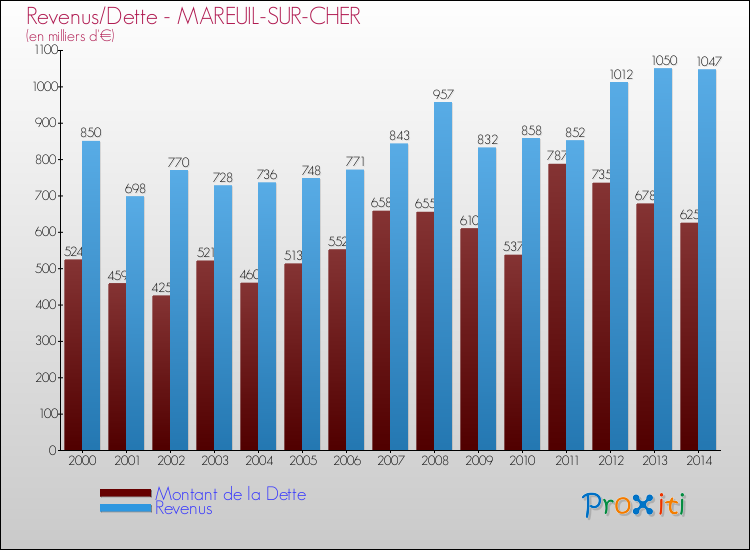 Evolution comparée de la dette et des revenus pour la commune de MAREUIL-SUR-CHER de 2000 à 2014 Comparaison de la dette et des revenus pour MAREUIL-SUR-CHER de 2000 à 2014