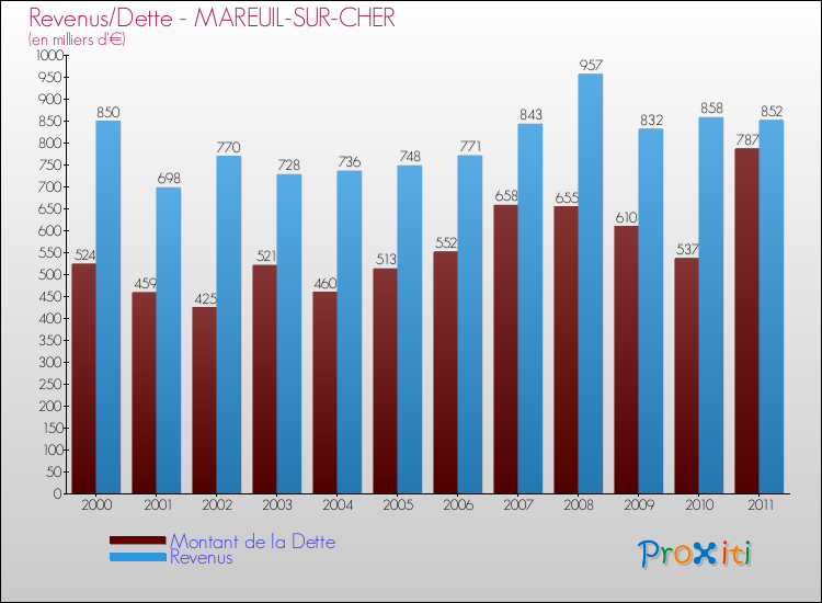 Evolution comparée de la dette et des revenus pour la commune de MAREUIL-SUR-CHER de 2000 à 2011 Comparaison de la dette et des revenus pour MAREUIL-SUR-CHER de 2000 à 2011