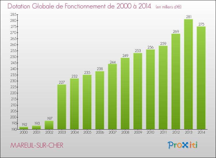 Evolution du montant de la Dotation Globale de Fonctionnement pour la commune de MAREUIL-SUR-CHER de 2000 à 2014 Evolution du montant de la Dotation Globale de Fonctionnement pour MAREUIL-SUR-CHER de 2000 à 2014