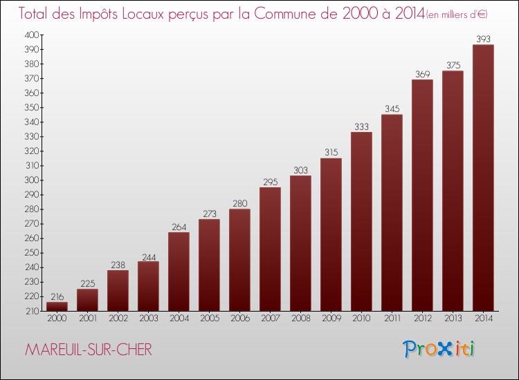 Evolution des Impôts Locaux pour la commune de MAREUIL-SUR-CHER de 2000 à 2014 Evolution des Impôts Locaux pour MAREUIL-SUR-CHER de 2000 à 2014