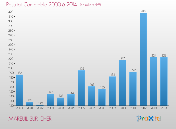 Evolution du résultat comptable pour la commune de MAREUIL-SUR-CHER de 2000 à 2014 Evolution du résultat comptable pour MAREUIL-SUR-CHER de 2000 à 2014