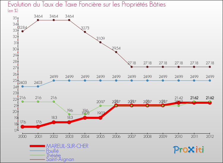 Evolution du taux de la taxe foncière sur le bati pour MAREUIL-SUR-CHER et les communes proches de 2000 à 2012 Comparaison des taux de taxe foncière sur le bati pour MAREUIL-SUR-CHER et les communes voisines de 2000 à 2012
