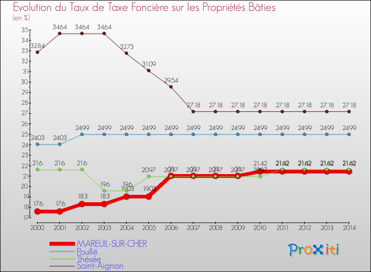 Evolution du taux de la taxe foncière sur le bati pour MAREUIL-SUR-CHER et les communes proches de 2000 à 2014 Comparaison des taux de taxe foncière sur le bati pour MAREUIL-SUR-CHER et les communes voisines de 2000 à 2014